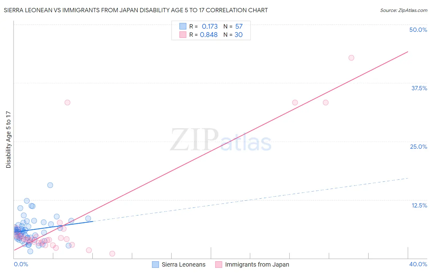 Sierra Leonean vs Immigrants from Japan Disability Age 5 to 17