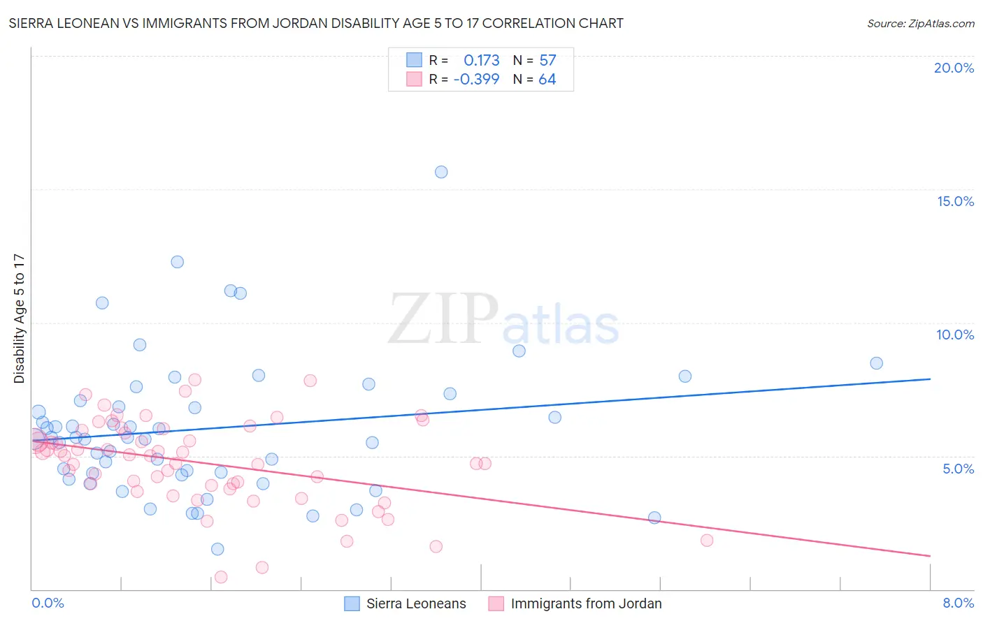 Sierra Leonean vs Immigrants from Jordan Disability Age 5 to 17
