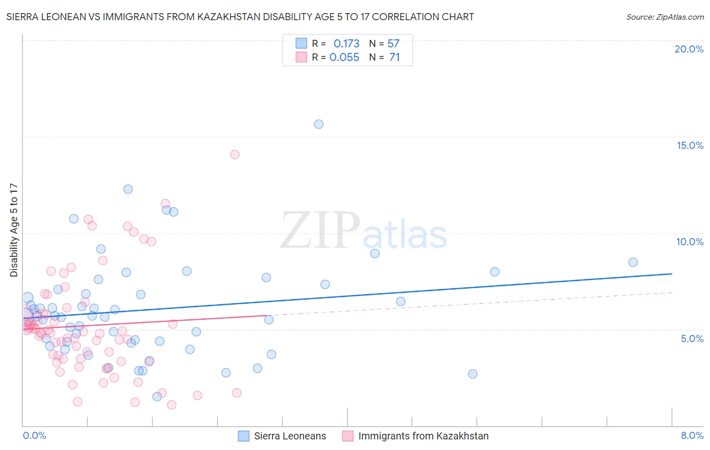 Sierra Leonean vs Immigrants from Kazakhstan Disability Age 5 to 17