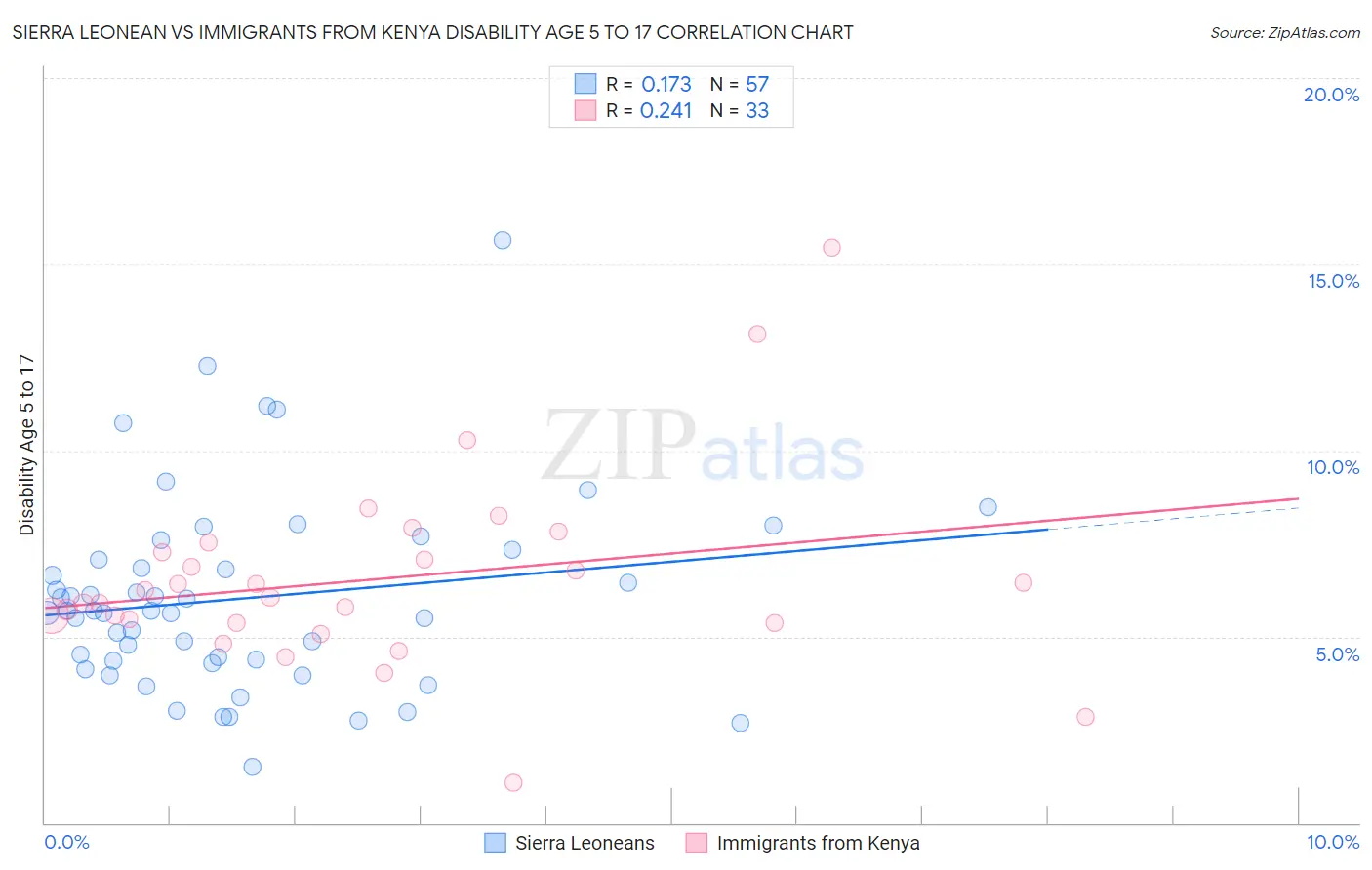 Sierra Leonean vs Immigrants from Kenya Disability Age 5 to 17
