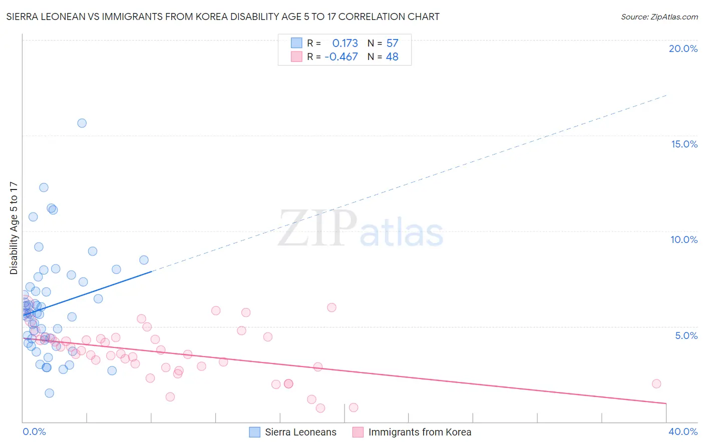 Sierra Leonean vs Immigrants from Korea Disability Age 5 to 17