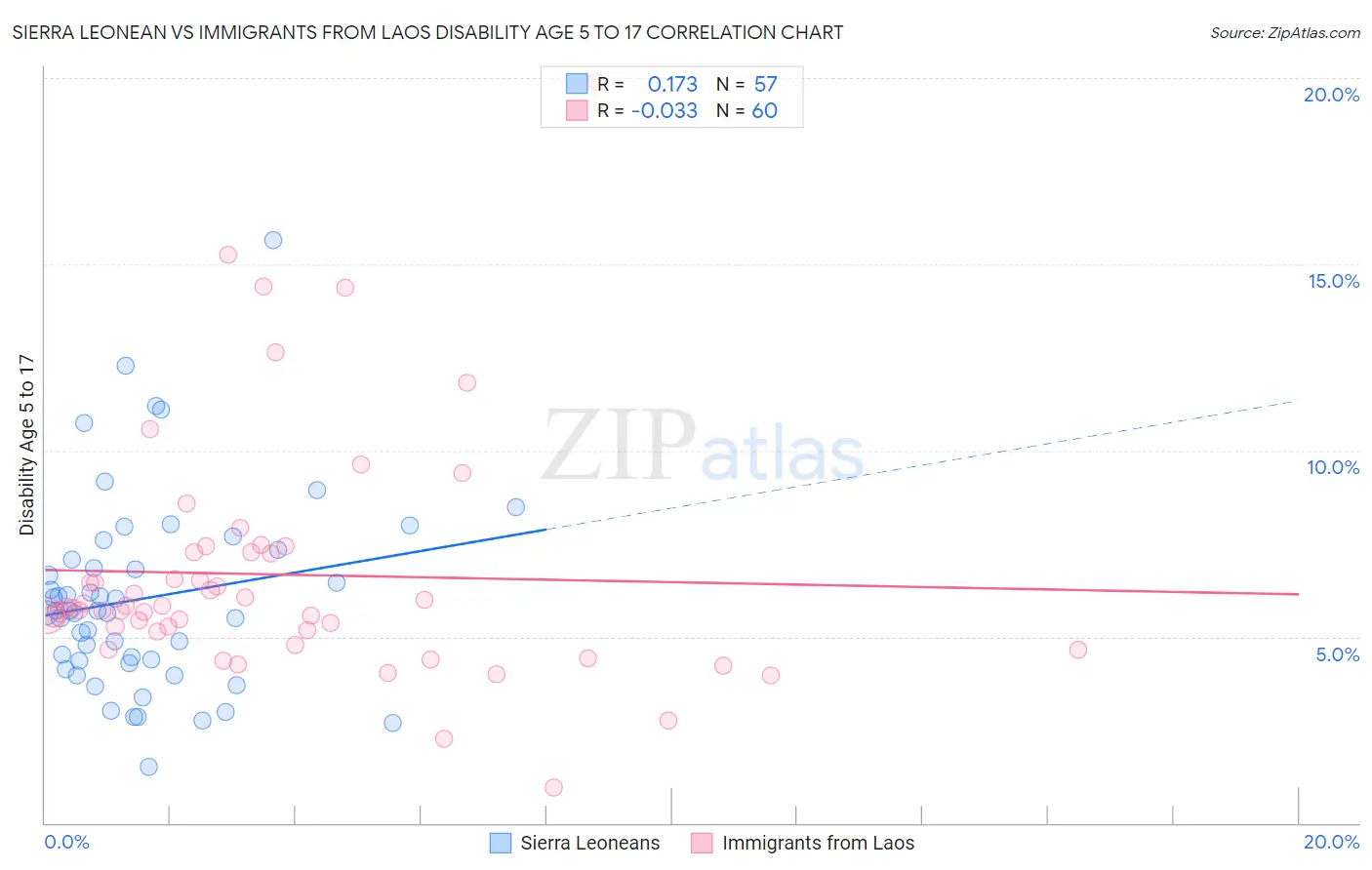 Sierra Leonean vs Immigrants from Laos Disability Age 5 to 17