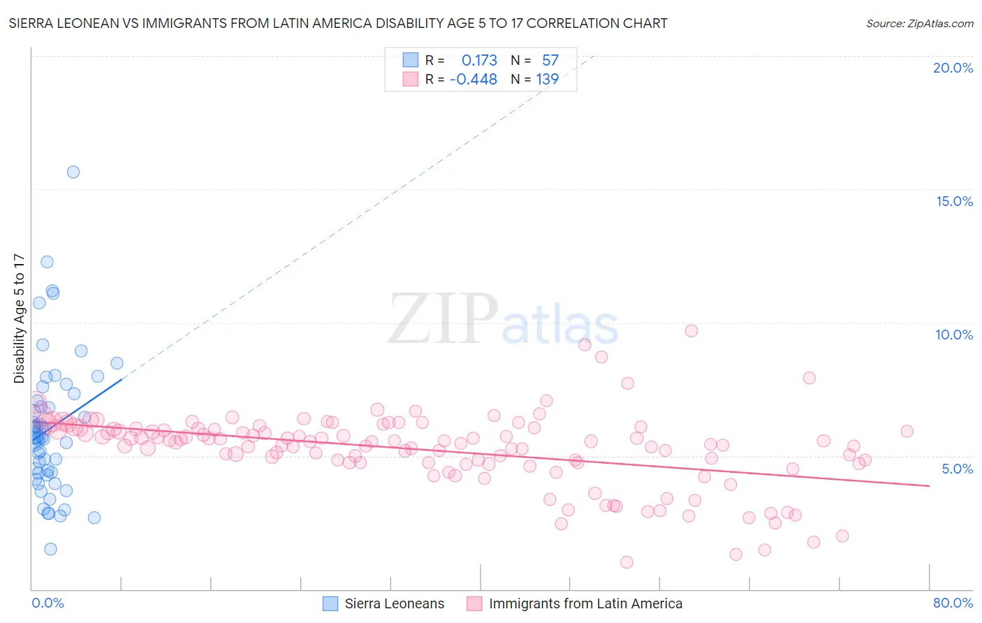 Sierra Leonean vs Immigrants from Latin America Disability Age 5 to 17