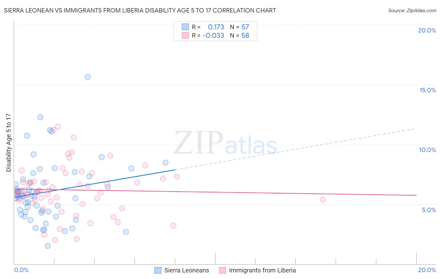 Sierra Leonean vs Immigrants from Liberia Disability Age 5 to 17