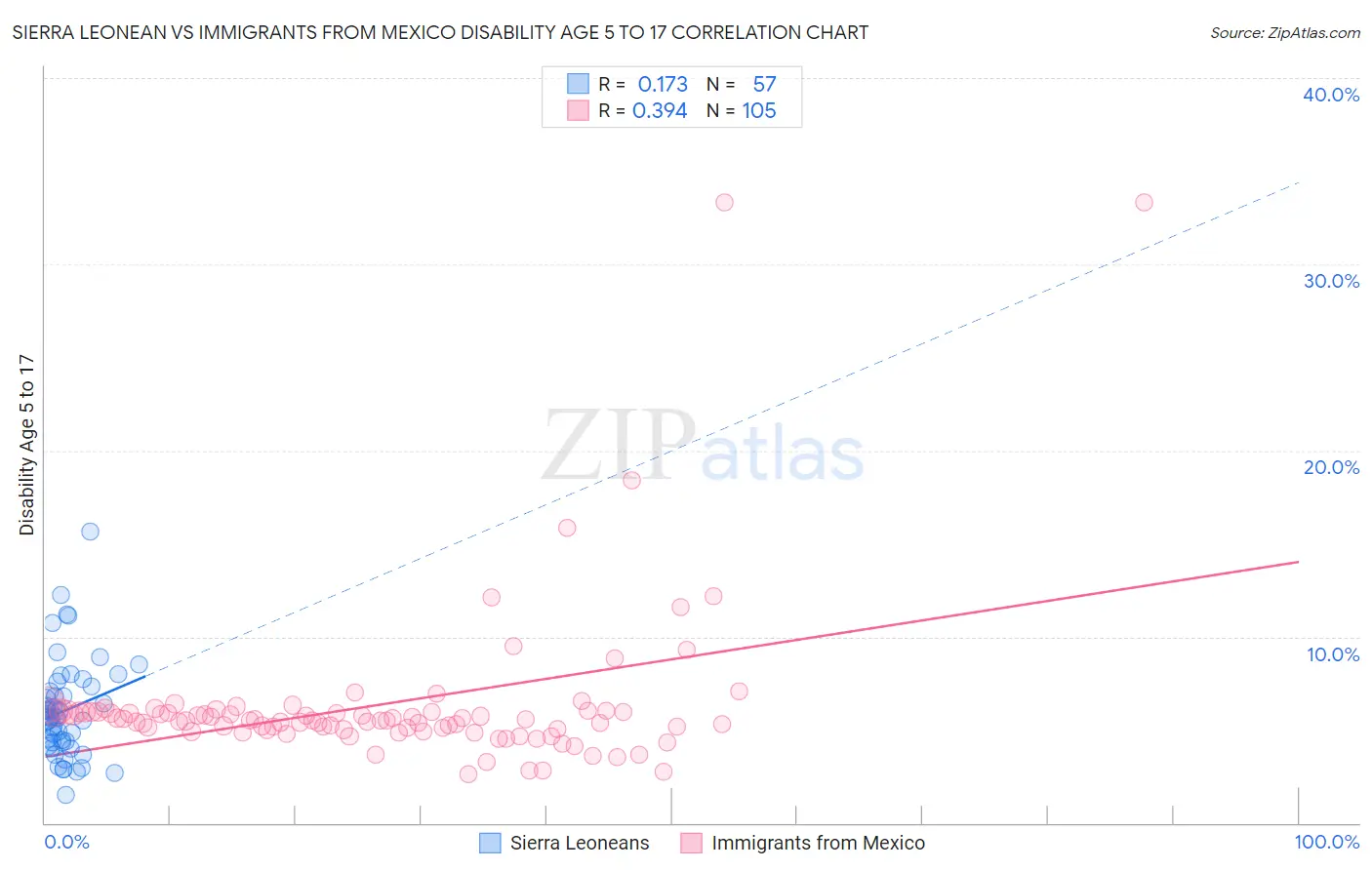 Sierra Leonean vs Immigrants from Mexico Disability Age 5 to 17