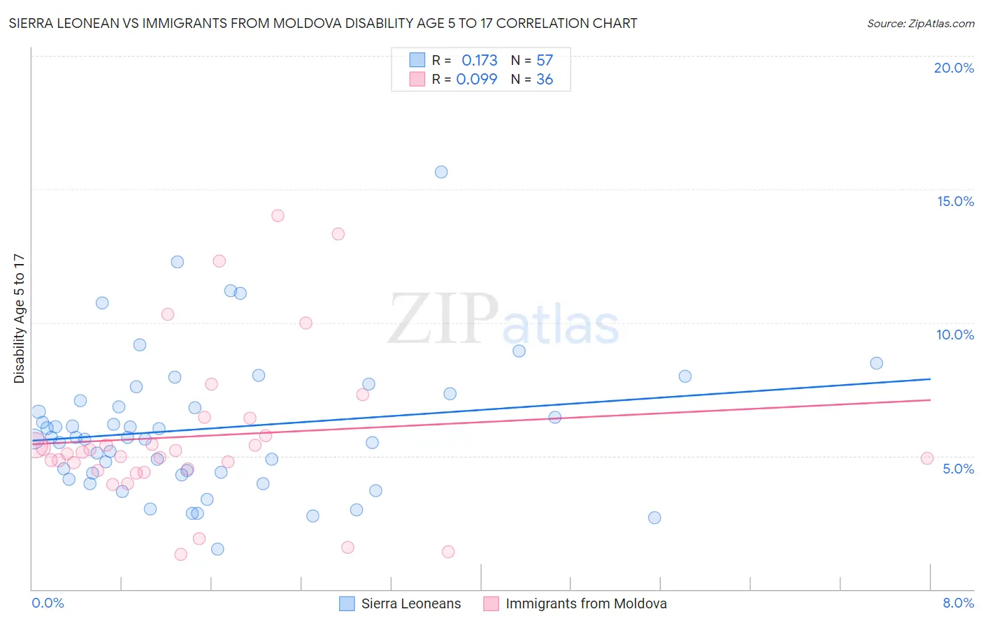 Sierra Leonean vs Immigrants from Moldova Disability Age 5 to 17