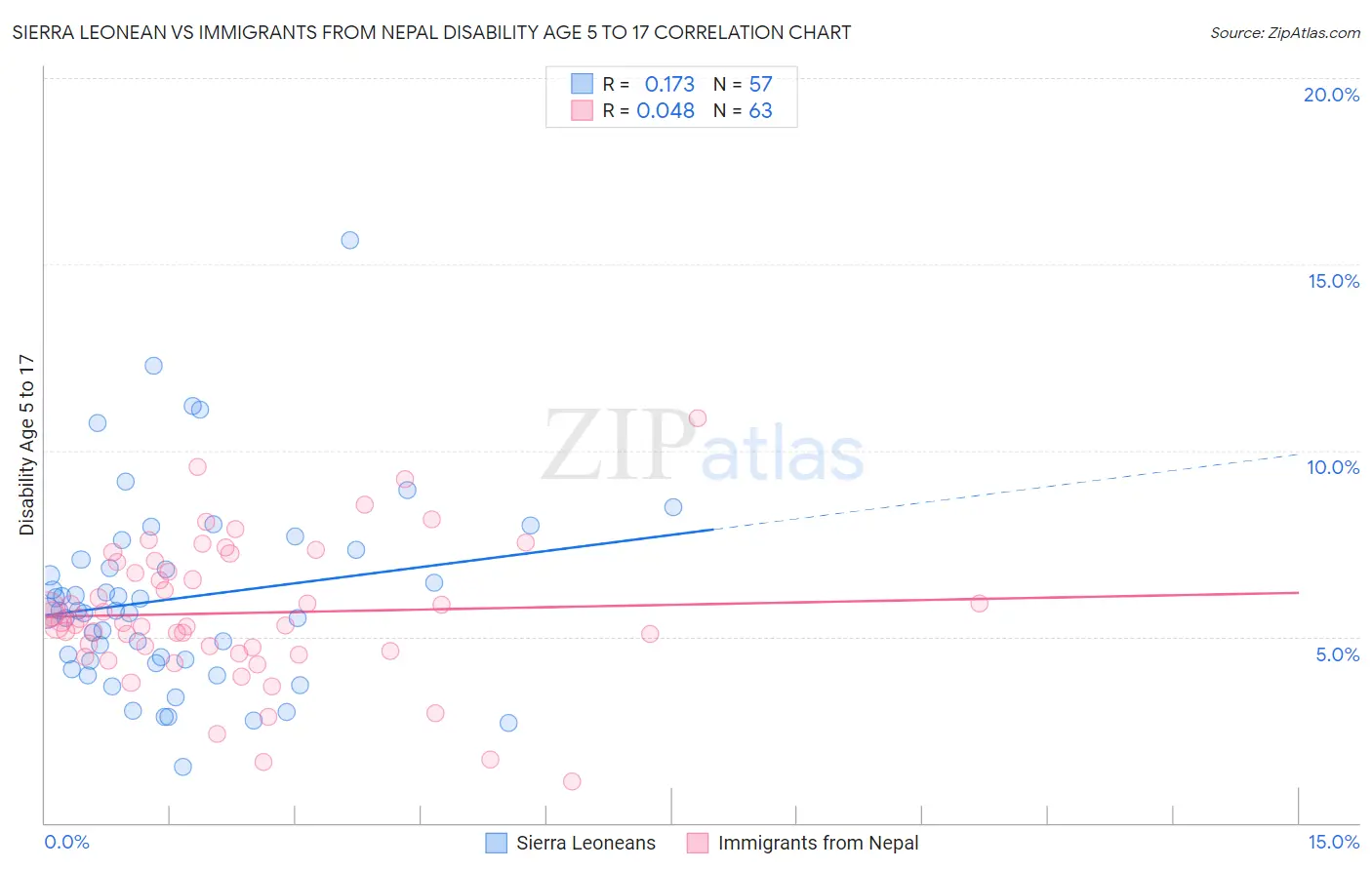 Sierra Leonean vs Immigrants from Nepal Disability Age 5 to 17