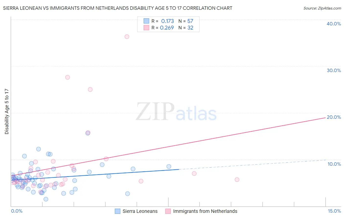 Sierra Leonean vs Immigrants from Netherlands Disability Age 5 to 17