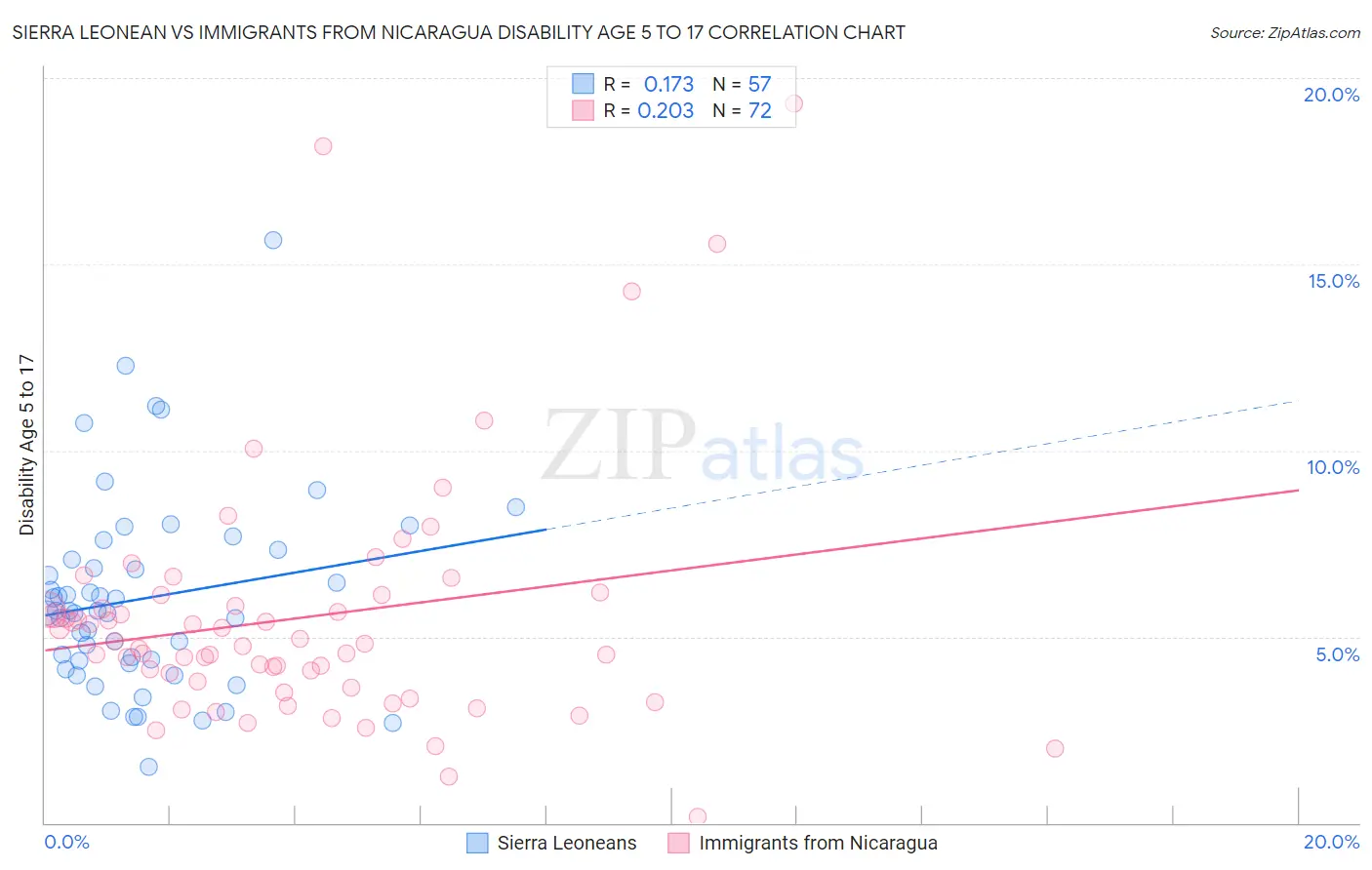 Sierra Leonean vs Immigrants from Nicaragua Disability Age 5 to 17