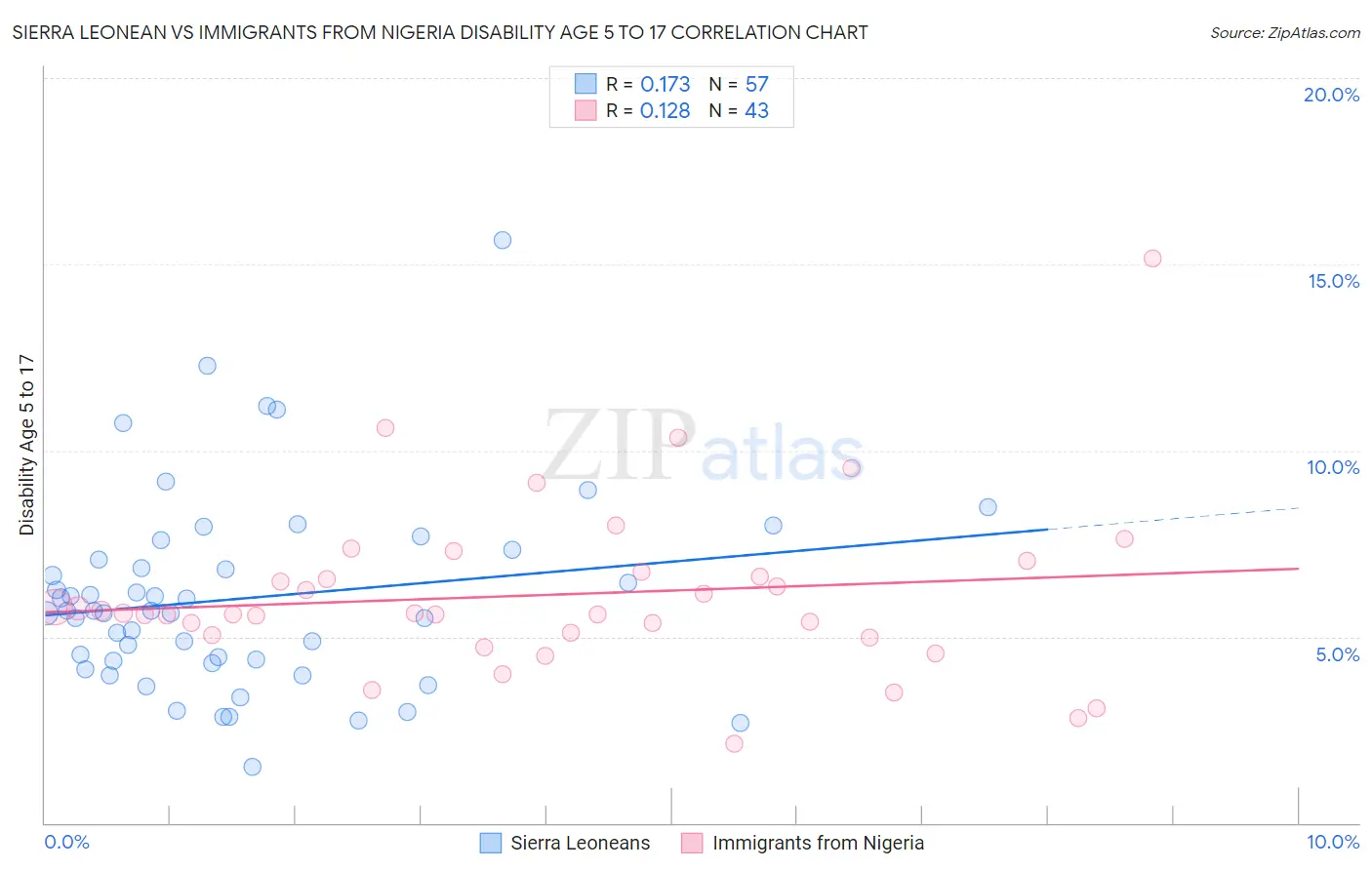 Sierra Leonean vs Immigrants from Nigeria Disability Age 5 to 17
