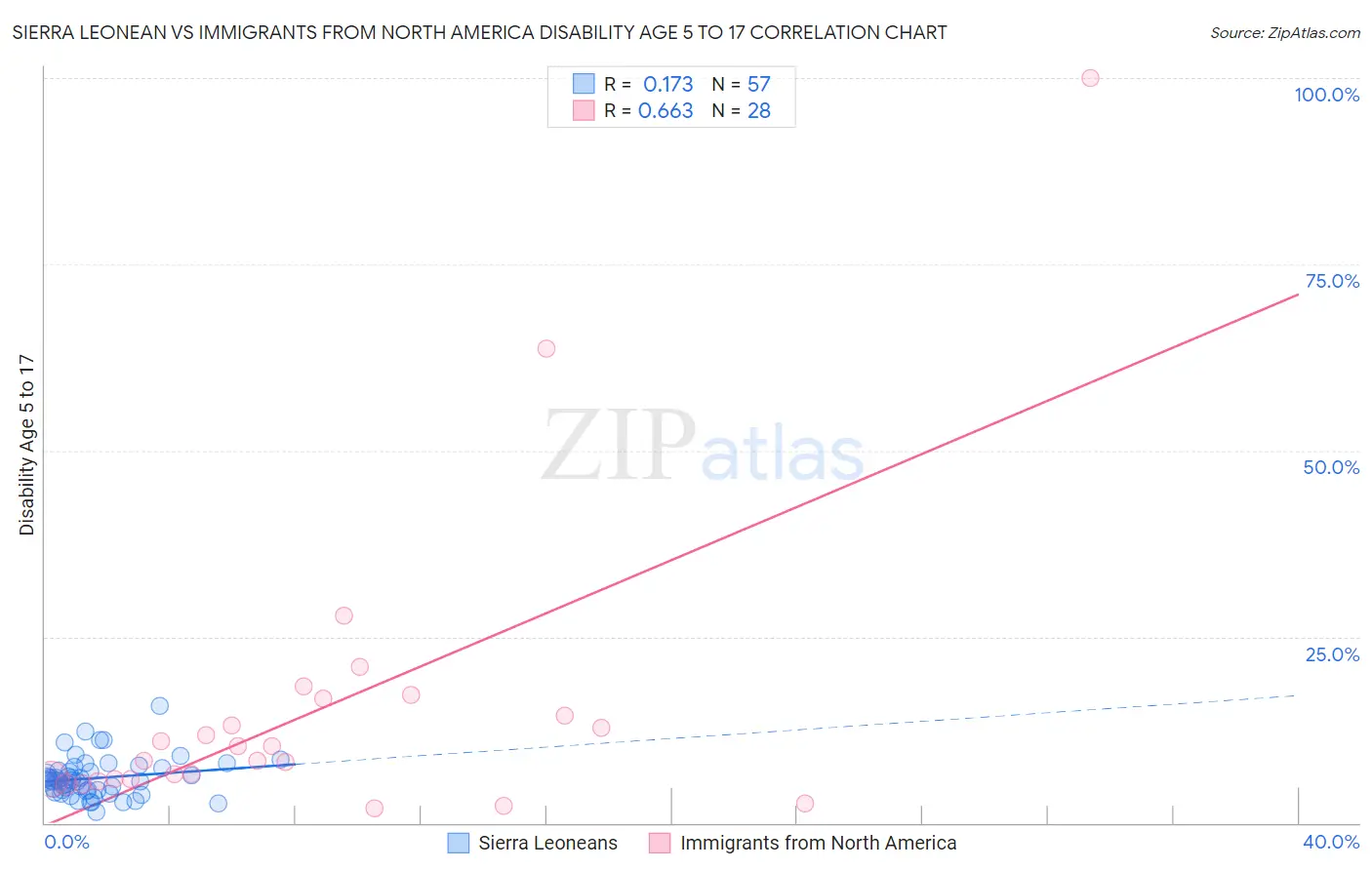 Sierra Leonean vs Immigrants from North America Disability Age 5 to 17