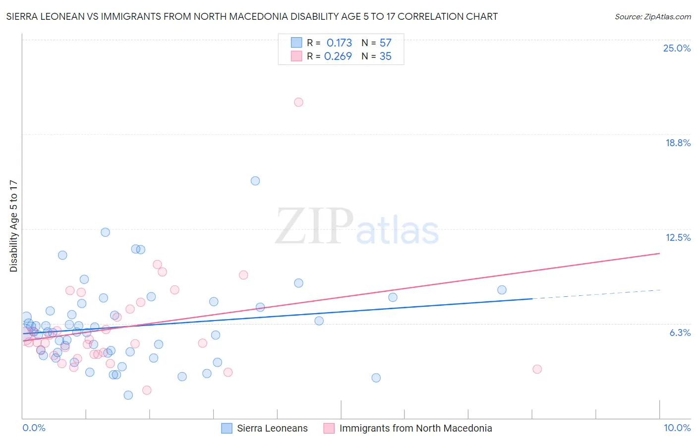 Sierra Leonean vs Immigrants from North Macedonia Disability Age 5 to 17