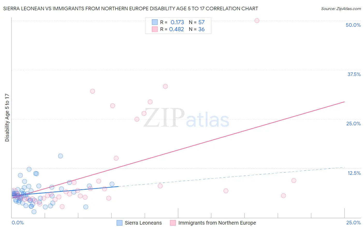Sierra Leonean vs Immigrants from Northern Europe Disability Age 5 to 17