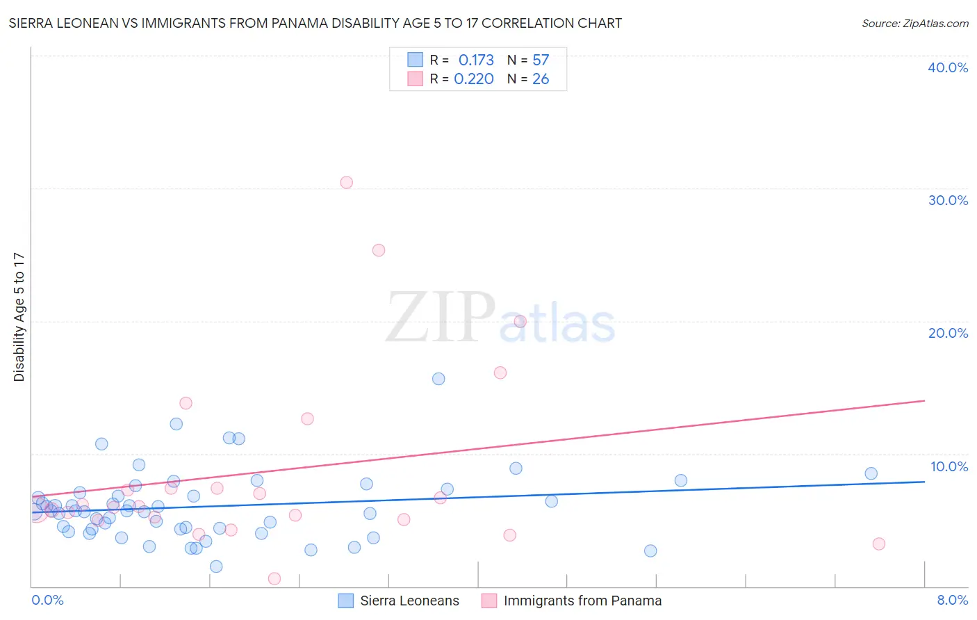 Sierra Leonean vs Immigrants from Panama Disability Age 5 to 17