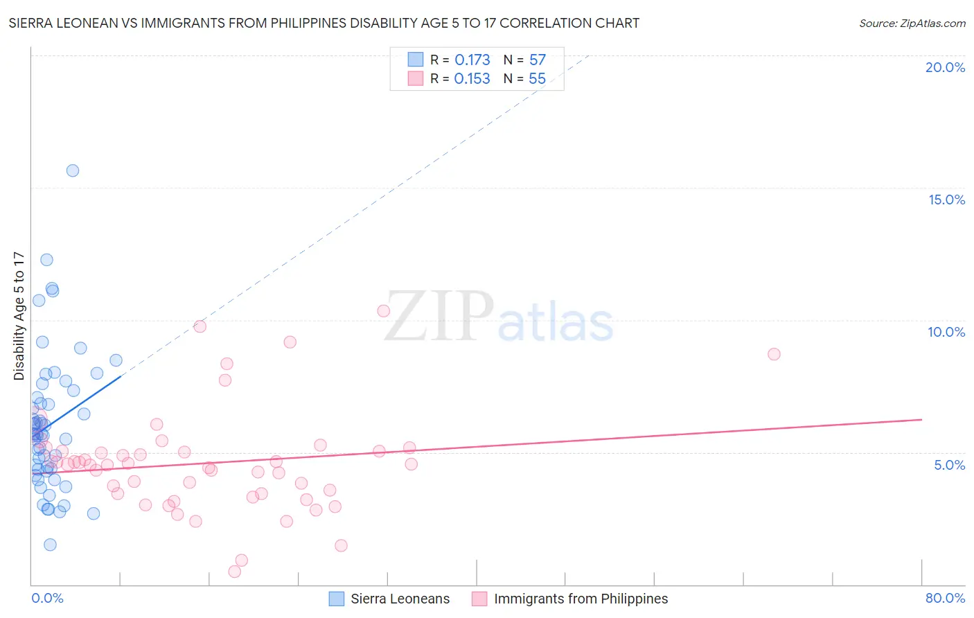 Sierra Leonean vs Immigrants from Philippines Disability Age 5 to 17