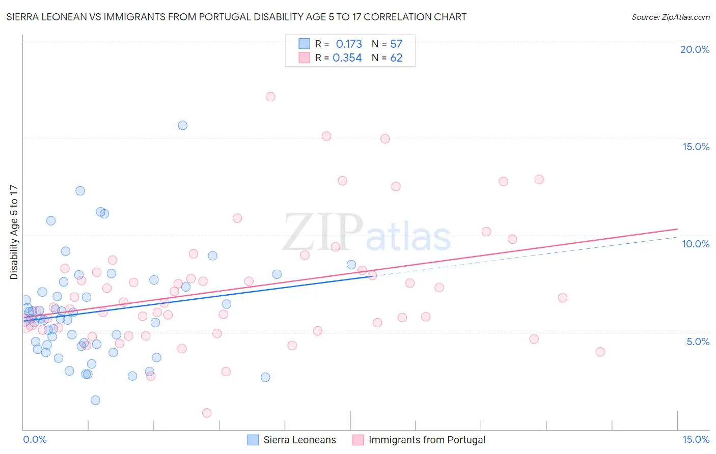 Sierra Leonean vs Immigrants from Portugal Disability Age 5 to 17
