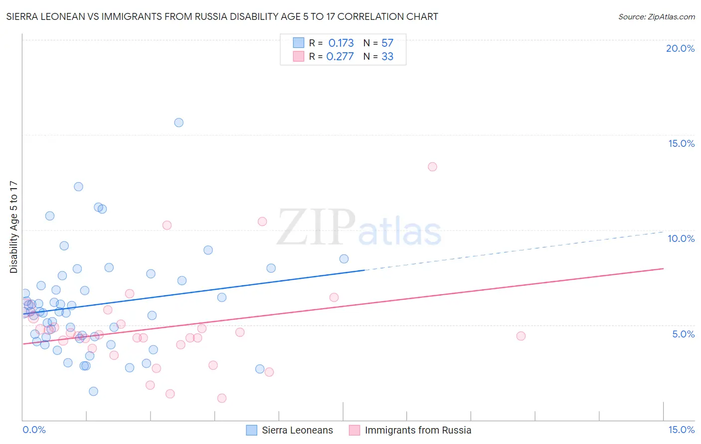 Sierra Leonean vs Immigrants from Russia Disability Age 5 to 17
