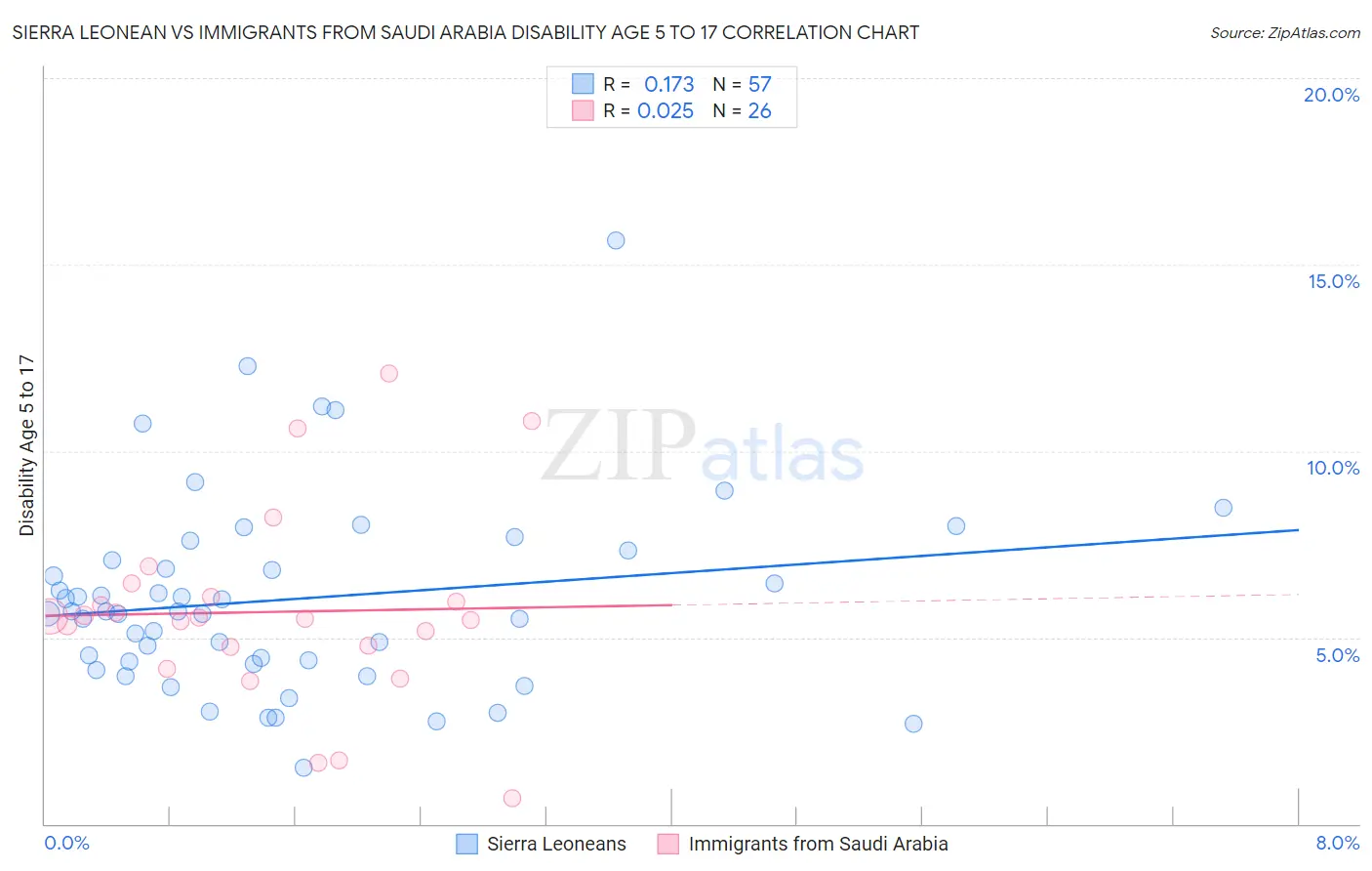 Sierra Leonean vs Immigrants from Saudi Arabia Disability Age 5 to 17