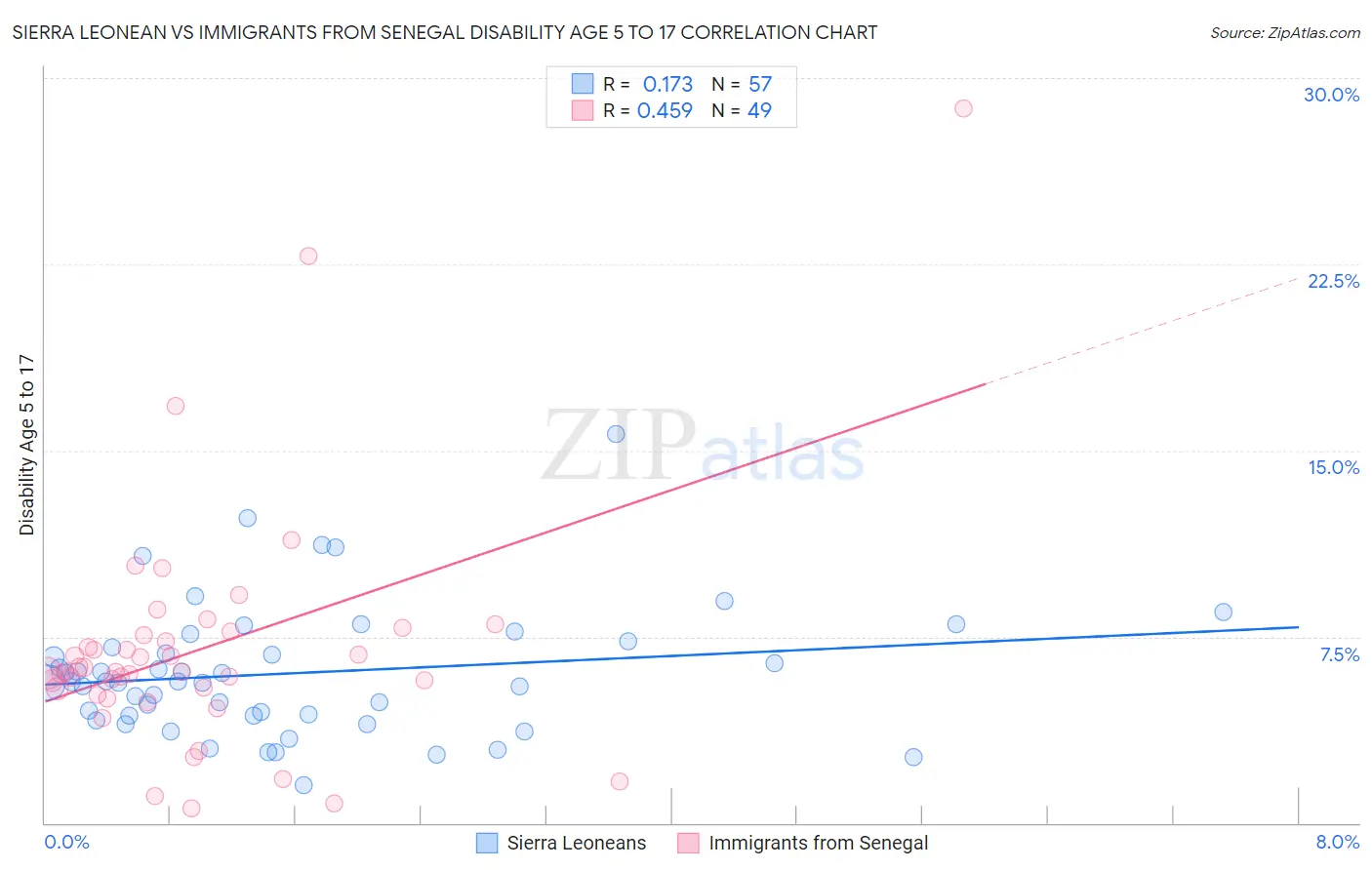 Sierra Leonean vs Immigrants from Senegal Disability Age 5 to 17