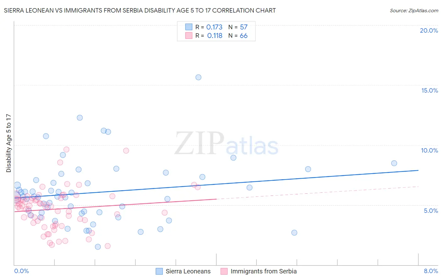 Sierra Leonean vs Immigrants from Serbia Disability Age 5 to 17