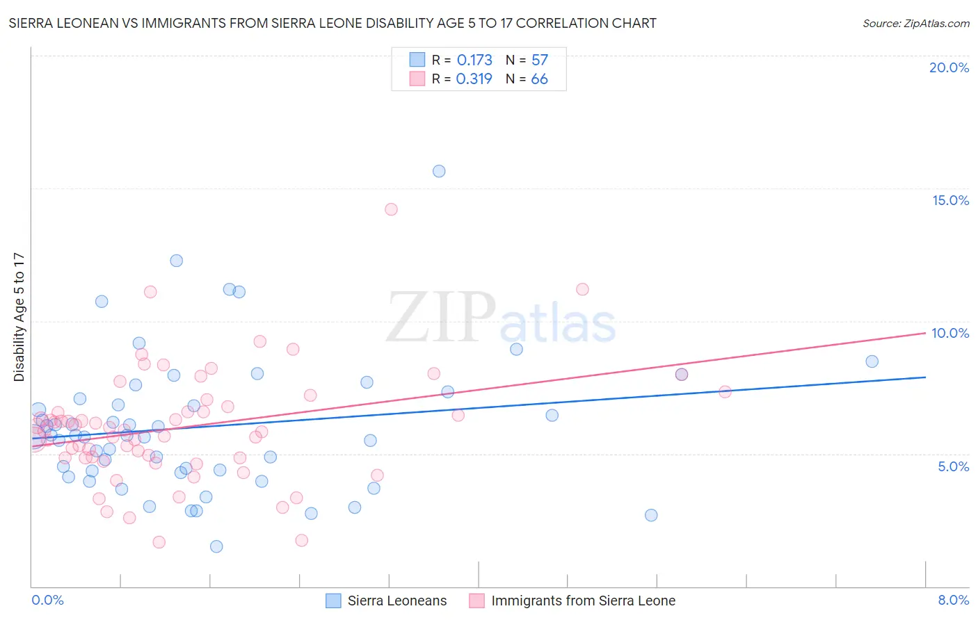 Sierra Leonean vs Immigrants from Sierra Leone Disability Age 5 to 17