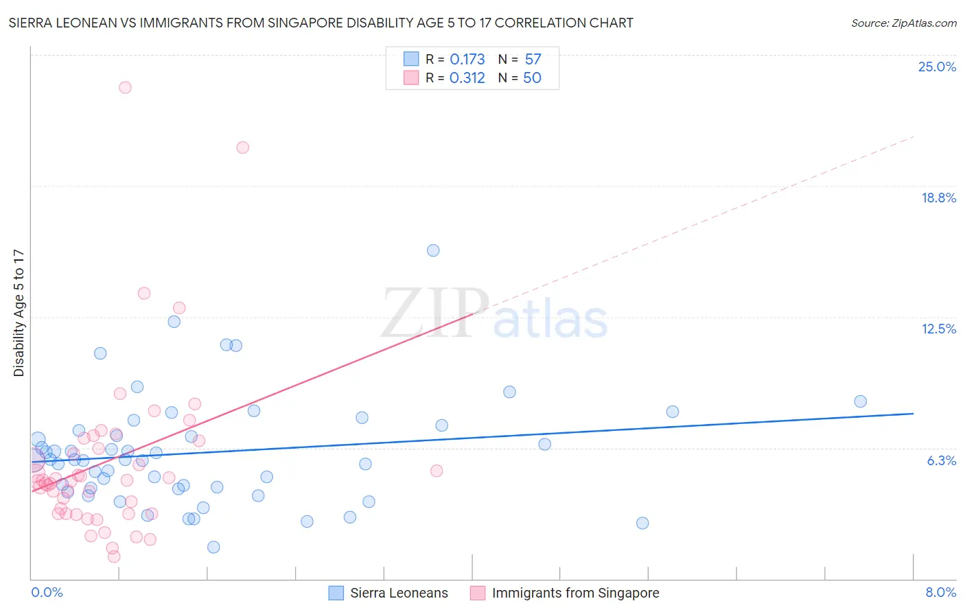 Sierra Leonean vs Immigrants from Singapore Disability Age 5 to 17