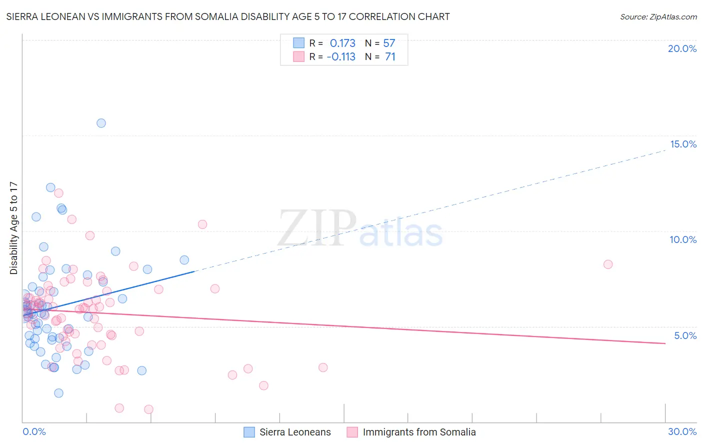 Sierra Leonean vs Immigrants from Somalia Disability Age 5 to 17