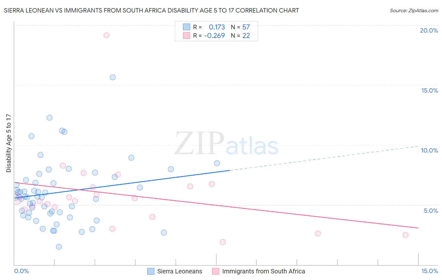 Sierra Leonean vs Immigrants from South Africa Disability Age 5 to 17