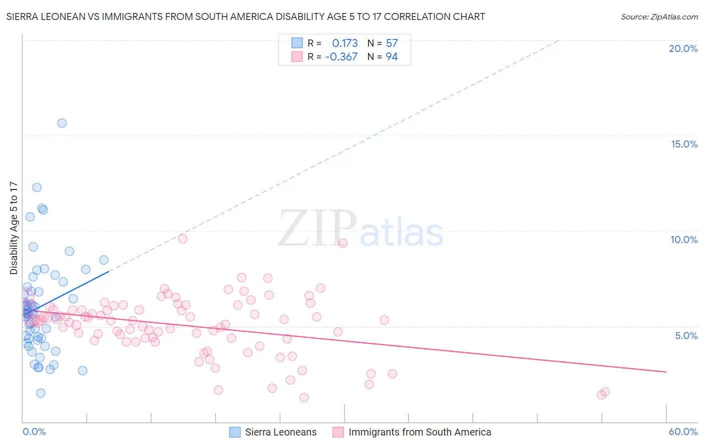 Sierra Leonean vs Immigrants from South America Disability Age 5 to 17