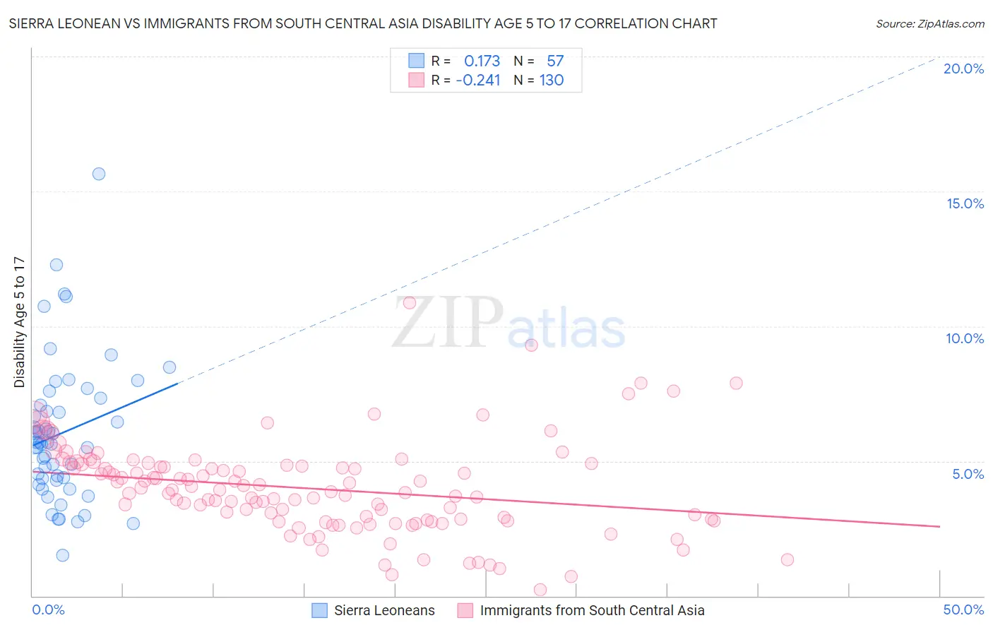 Sierra Leonean vs Immigrants from South Central Asia Disability Age 5 to 17