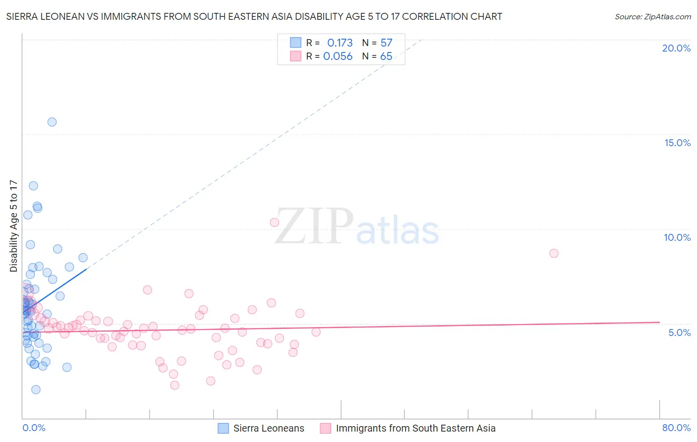 Sierra Leonean vs Immigrants from South Eastern Asia Disability Age 5 to 17