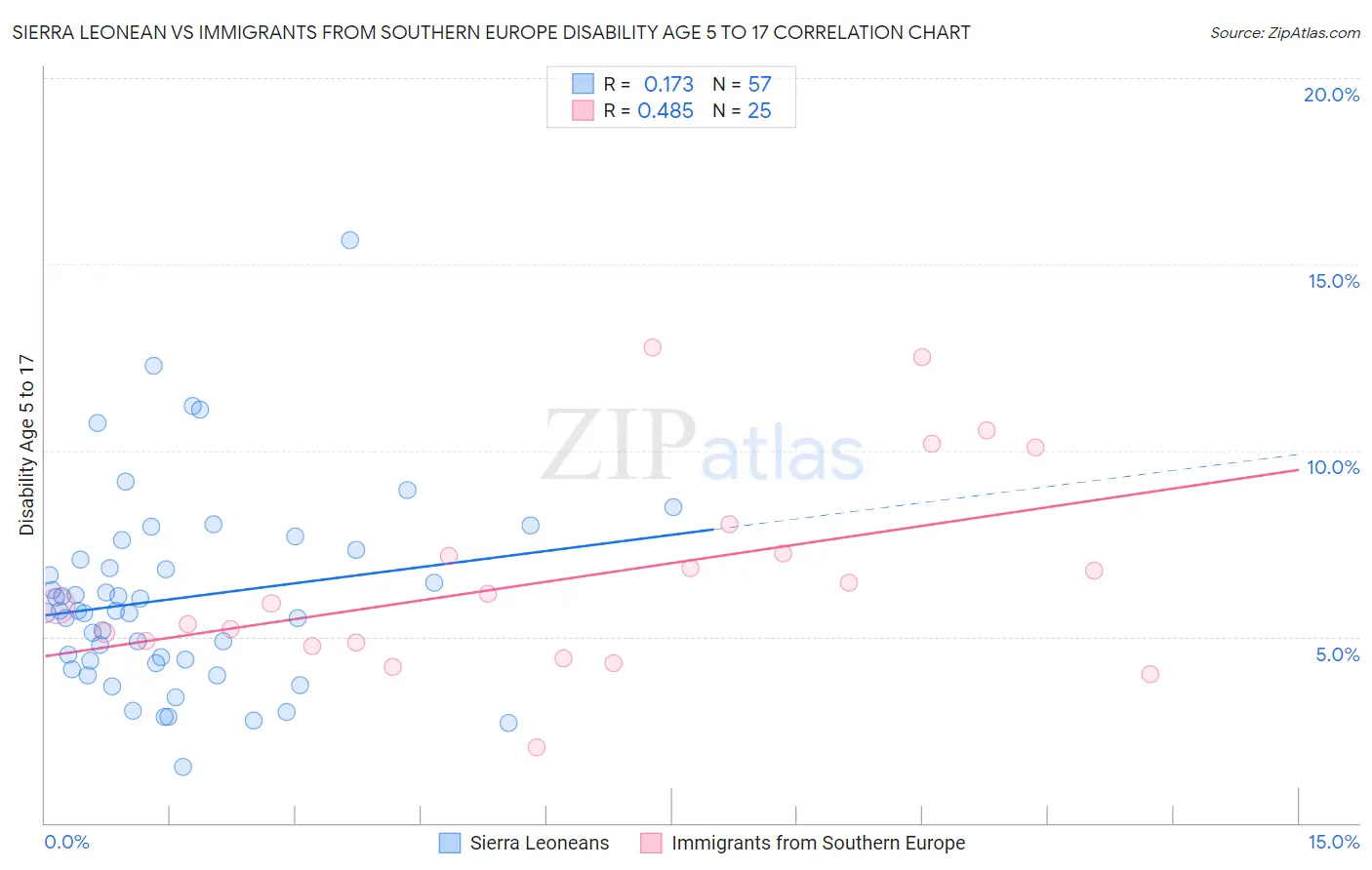 Sierra Leonean vs Immigrants from Southern Europe Disability Age 5 to 17