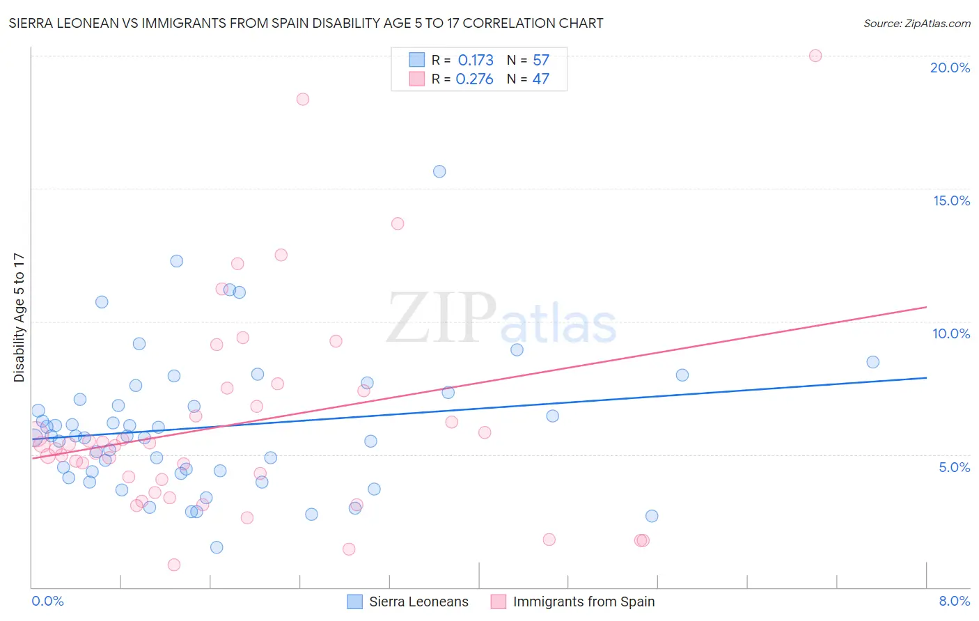Sierra Leonean vs Immigrants from Spain Disability Age 5 to 17