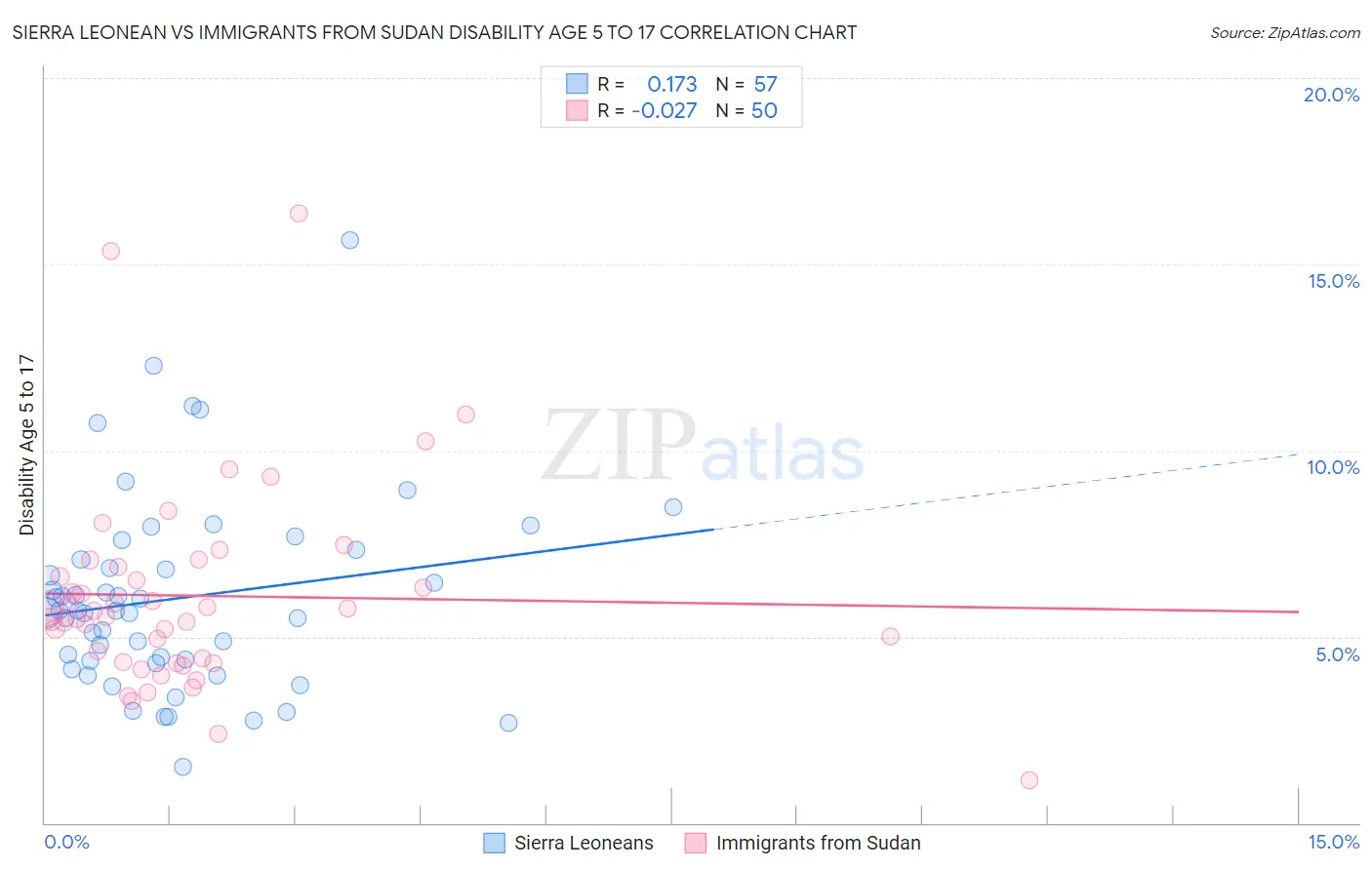 Sierra Leonean vs Immigrants from Sudan Disability Age 5 to 17