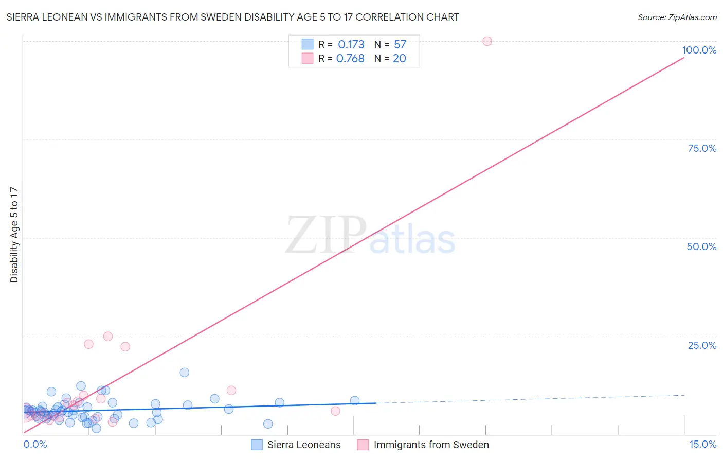 Sierra Leonean vs Immigrants from Sweden Disability Age 5 to 17