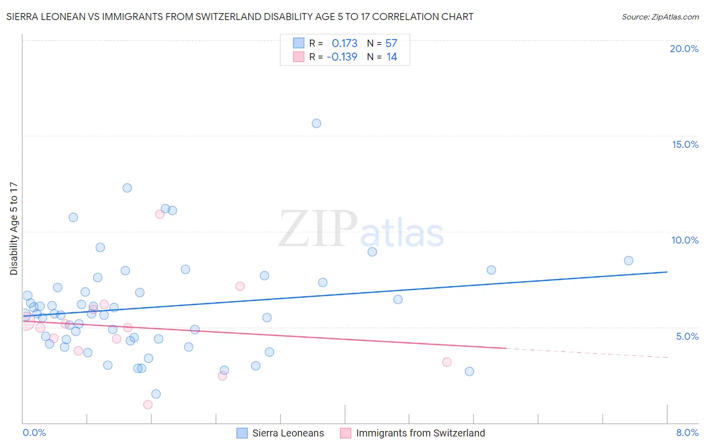 Sierra Leonean vs Immigrants from Switzerland Disability Age 5 to 17