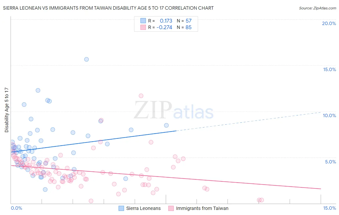Sierra Leonean vs Immigrants from Taiwan Disability Age 5 to 17