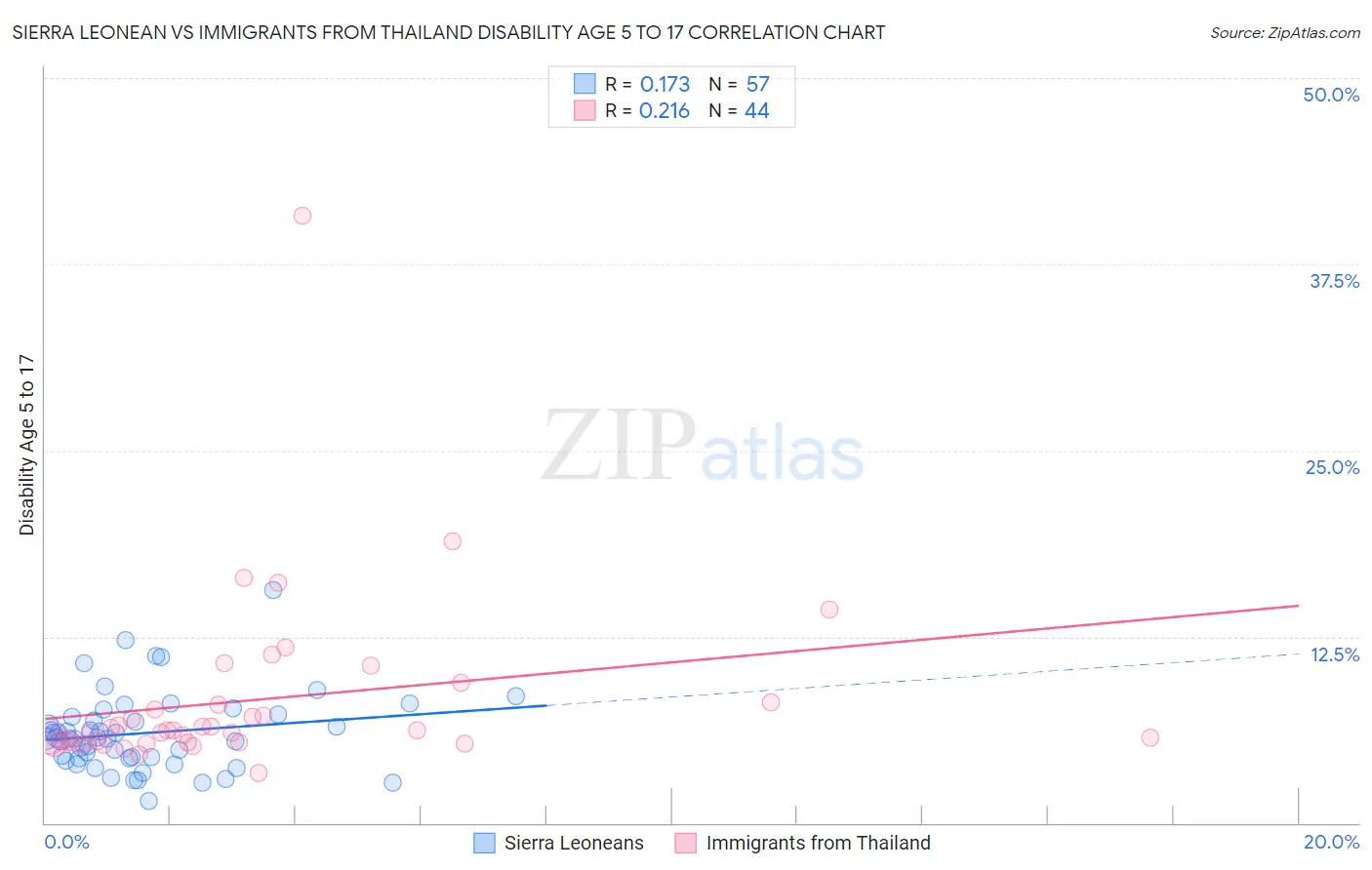 Sierra Leonean vs Immigrants from Thailand Disability Age 5 to 17