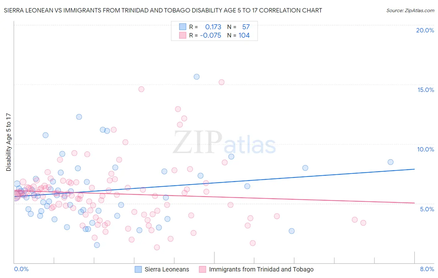 Sierra Leonean vs Immigrants from Trinidad and Tobago Disability Age 5 to 17