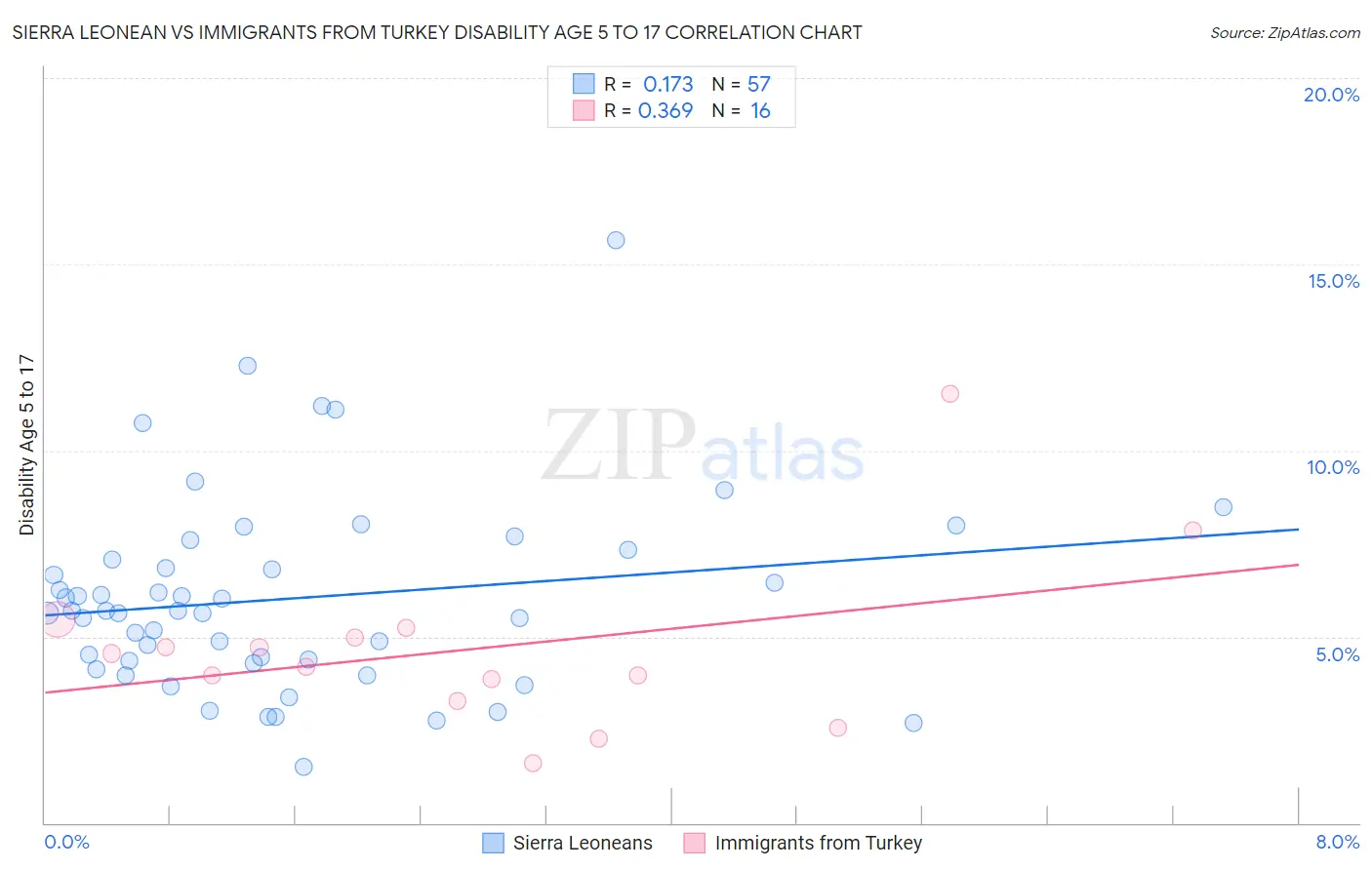 Sierra Leonean vs Immigrants from Turkey Disability Age 5 to 17