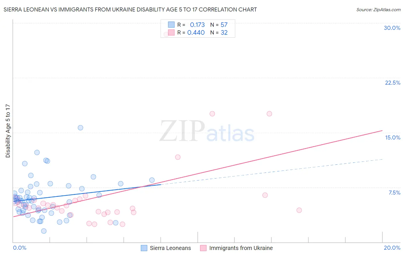 Sierra Leonean vs Immigrants from Ukraine Disability Age 5 to 17