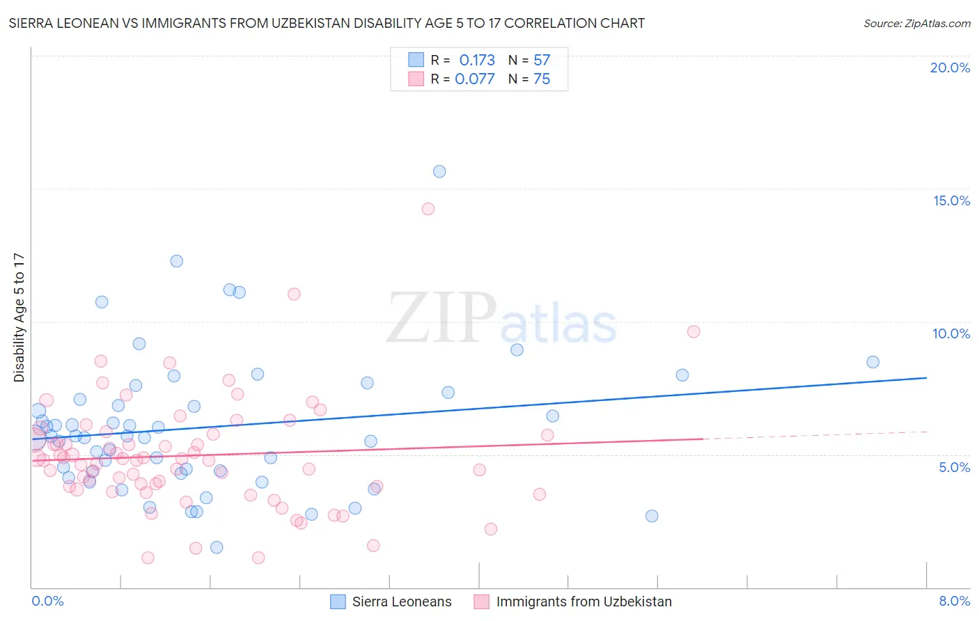 Sierra Leonean vs Immigrants from Uzbekistan Disability Age 5 to 17