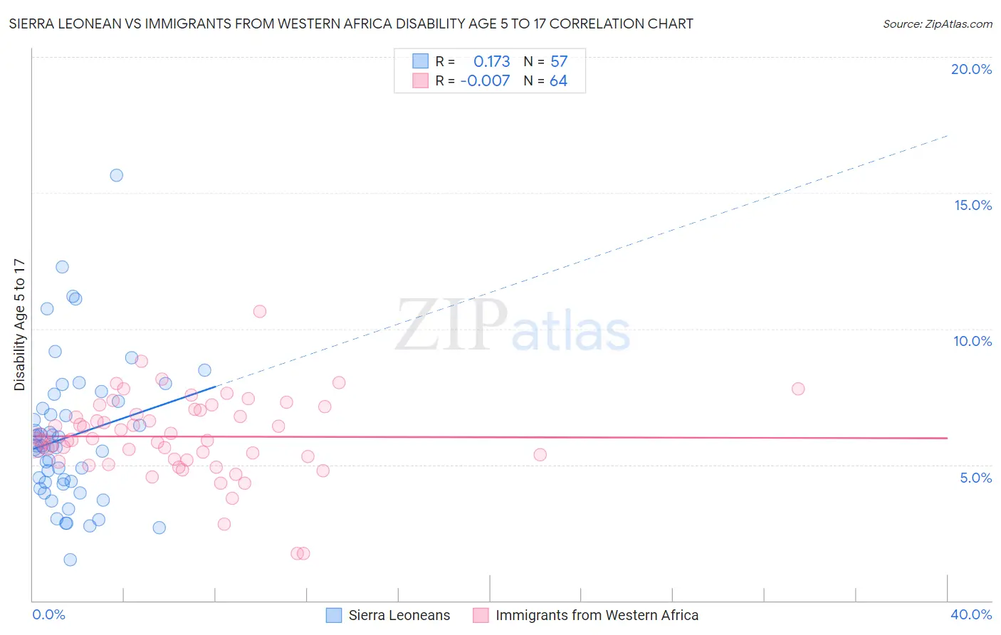 Sierra Leonean vs Immigrants from Western Africa Disability Age 5 to 17