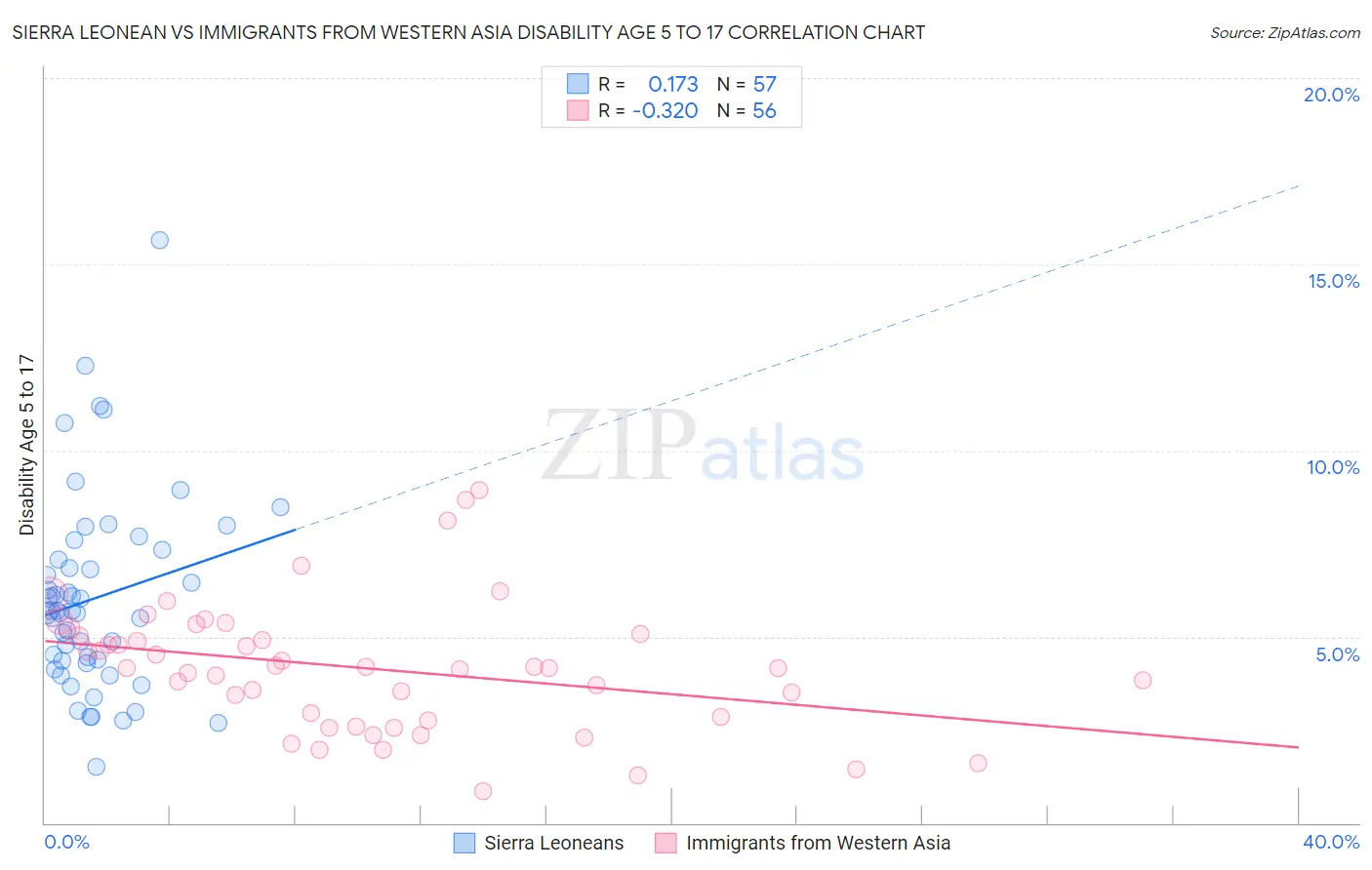 Sierra Leonean vs Immigrants from Western Asia Disability Age 5 to 17