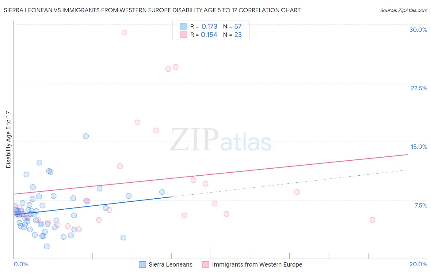 Sierra Leonean vs Immigrants from Western Europe Disability Age 5 to 17