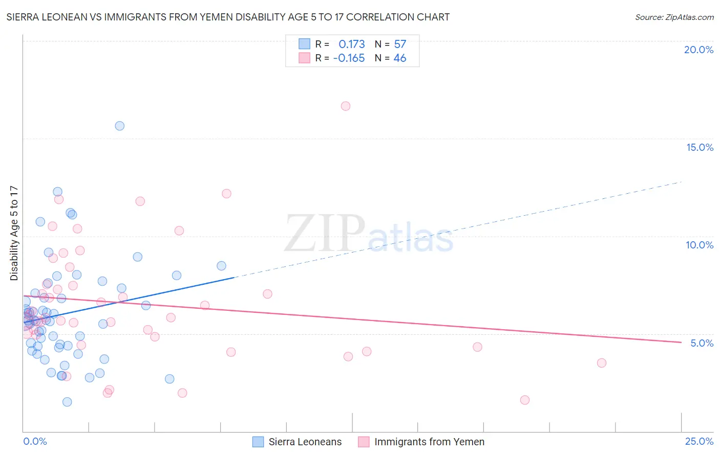 Sierra Leonean vs Immigrants from Yemen Disability Age 5 to 17