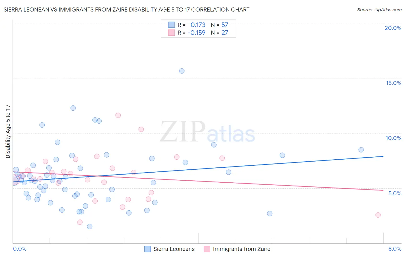 Sierra Leonean vs Immigrants from Zaire Disability Age 5 to 17