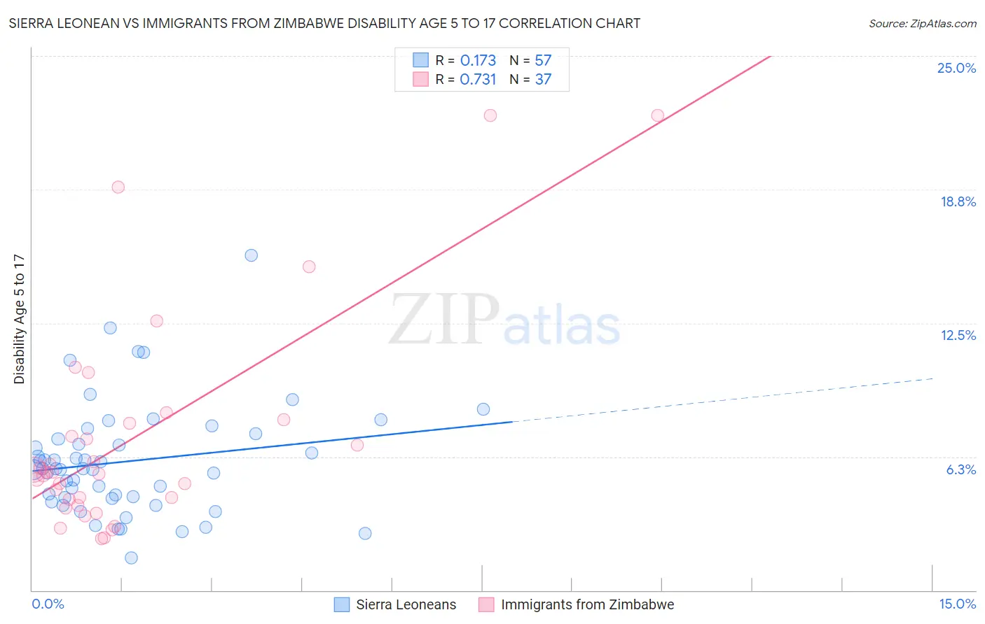 Sierra Leonean vs Immigrants from Zimbabwe Disability Age 5 to 17