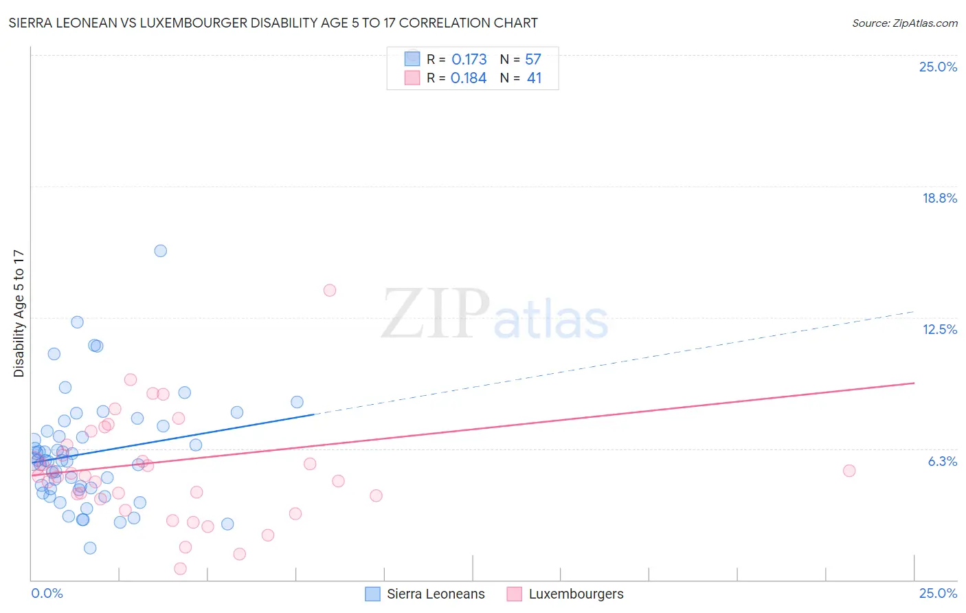 Sierra Leonean vs Luxembourger Disability Age 5 to 17
