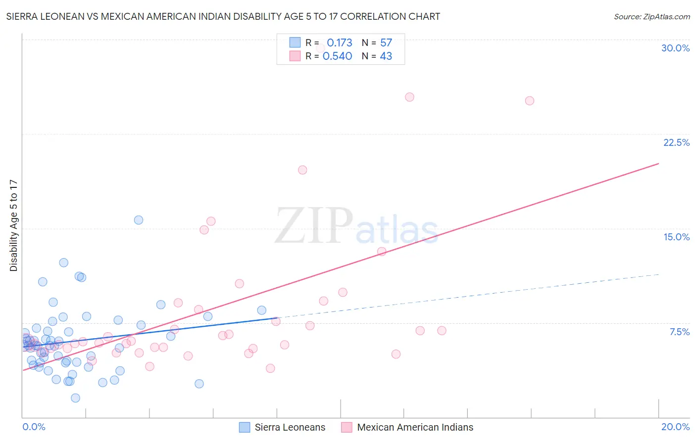 Sierra Leonean vs Mexican American Indian Disability Age 5 to 17